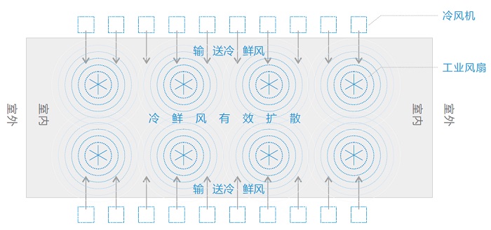 瑞泰風(fēng)“扇機(jī)組合”，扇機(jī)組合，瑞泰風(fēng)工業(yè)大風(fēng)扇，瑞泰風(fēng)蒸發(fā)式冷氣機(jī)，高大型廠房車間通風(fēng)降溫